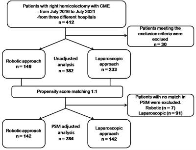 Robotic versus laparoscopic right hemicolectomy with complete mesocolic excision: a retrospective multicenter study with propensity score matching